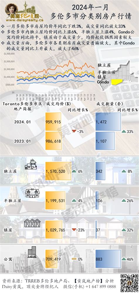 多伦多市区房地产行情简报【黄岚地产榜】 著名的多伦多房地产专业评论；优秀的金牌地产经纪人团队