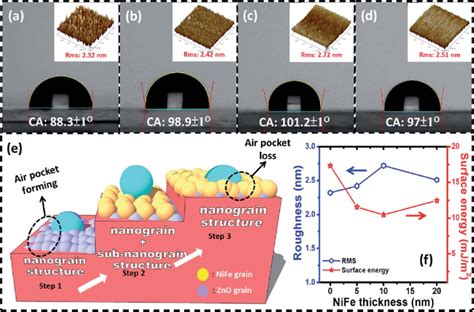 The Ca Values Of The Nife Zno Heterostructure Bilayer Films Capped With