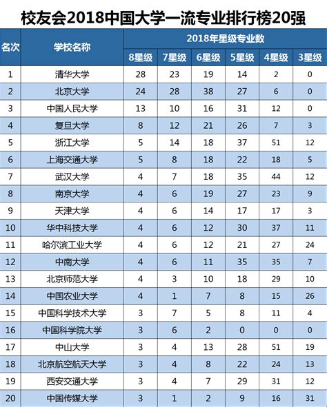 校友会2018中国大学一流专业排行榜800出炉，清华大学问鼎榜首艾瑞深校友会网新浪博客