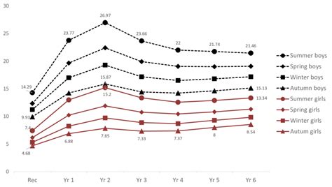 Proportions of girls and boys born in each season attributed ...
