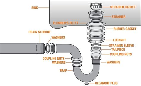 How a Sink Drain Works - Plumbing Diagrams - Plumbing Sniper