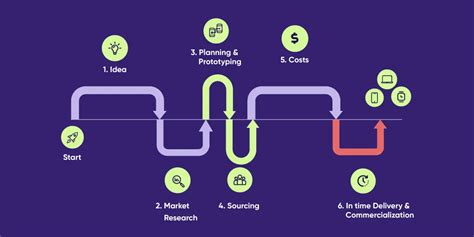 product development roadmap process   build   easy steps
