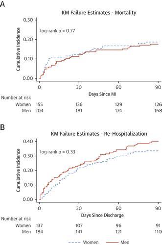 Sex Differences In Patient Characteristics Treatment Strategies And Outcomes For Type
