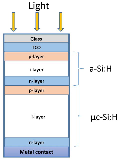 1 Schematic diagram of a Si H top cell and µc Si H bottom cell