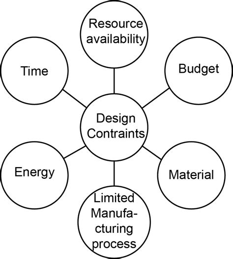 What Are Design Specifications And Constraints Design Talk