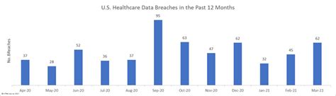 March 2021 Healthcare Data Breach Report