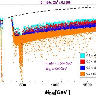 Left Spin Independent Direct Detection Cross Section Of Dm With