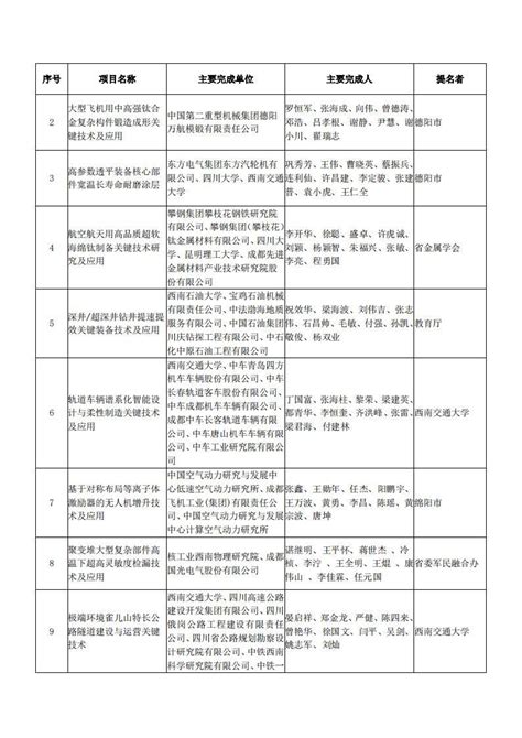 2023年度四川省科学技术奖拟奖项目公示 四川在线