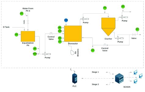 biological wwtp process diagram  scientific diagram