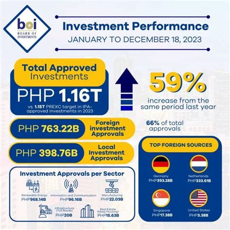 Boi Hits Record High Investment Approvals Of P116t In 2023 Gma News