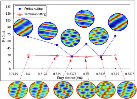 Effect of entry distance on the surface roughness profile and the ...