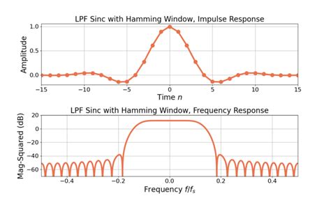 Designing FIR Filter Gain Wave Walker DSP