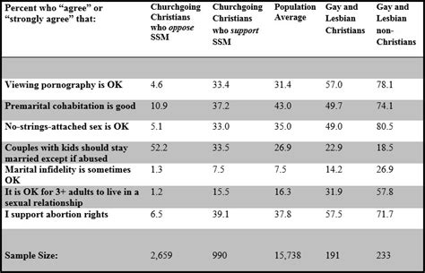 Christians Who Support Same Sex Marriage More Likely To Support Other Types Of Sexual Immorality
