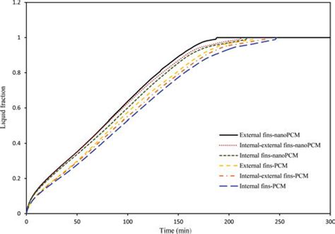 Figure Liquid Fraction Vs Melting Time For The Pcm And Nanopcm In