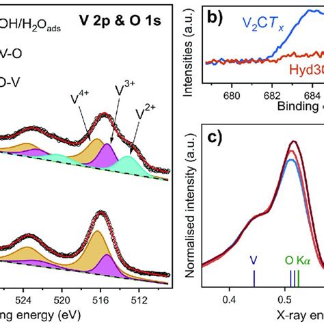 XPS Spectra Of The V 2p And O 1s Region A And The F 1s Region B For