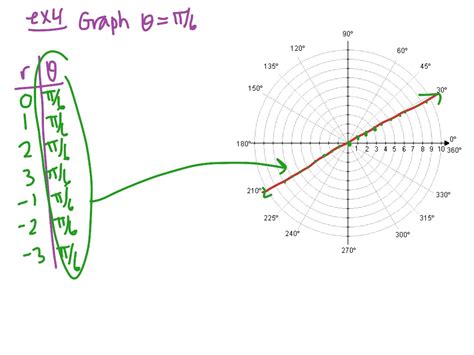 Pre Calc Section 8 2 Graphing Polar Equations Math Precalculus Polar Coordinates Showme