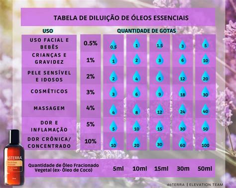 Tabela De Dilui O Para Leos Essenciais Leo Essencial Leos