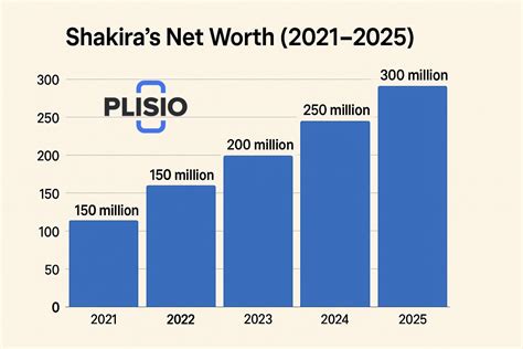 Shakira Net Worth in 2025: How Her Fortune Grew from 2024 and Beyond