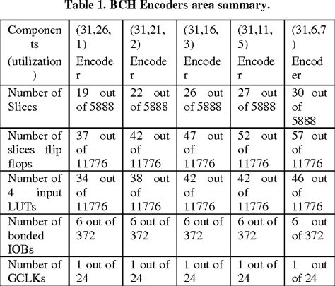 Table From Implementation Of Encoder For K Binary Bch Code