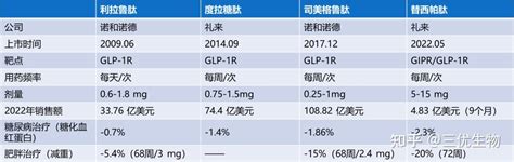 三优药讯降糖又减肥一文了解司美格鲁肽等明星药物 知乎