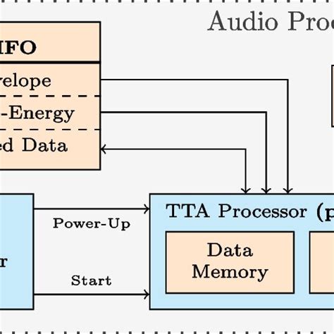 Simplified block diagram of the audio processor system consisting of a