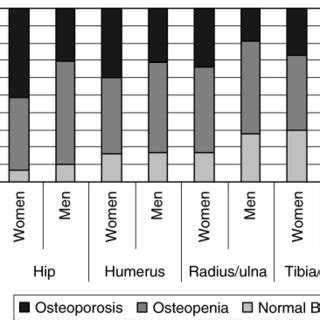 Bone Mineral Density According To Sex And Fracture Location Only