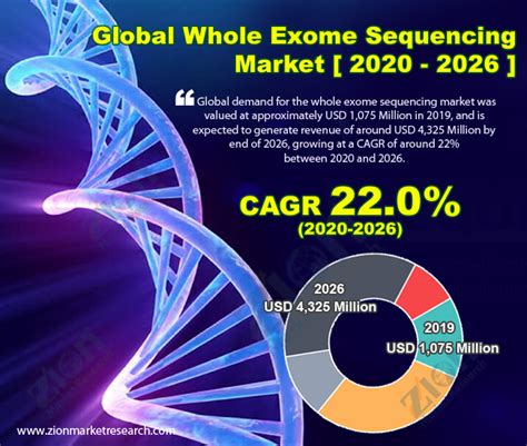 Whole Exome Sequencing Market Size Share And Forecast 2032