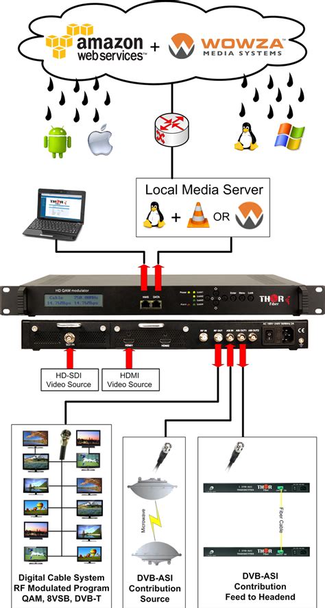 4x HDMI энкодер модулятор IPTV сервера | ЦИФРОВЫЕ ОПТОВОЛОКОННЫЕ СИСТЕМЫ