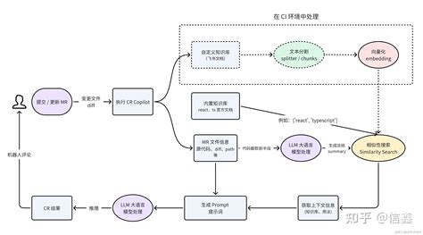 基于大模型 知识库的 Code Review 实践 知乎