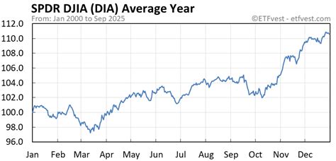 DIA Stock Price Today (plus 9 insightful charts) • ETFvest