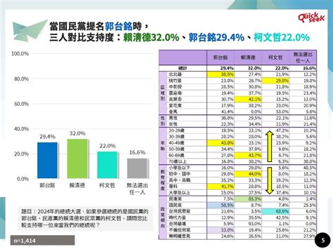 最新2024總統選情民調：三腳督賴清德穩定領先，唯有郭台銘可力挽藍營頹勢；柯文哲成最大選情變數 民眾網