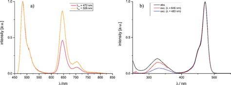 a Emission spectra of Pt NO 2 on excitation at λ 326 nm and λ 472