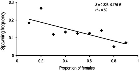 Relationship Between Spawning Frequency S And Proportion Of Mature