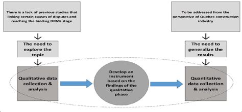 10 The Research Design Flowchart Mixed Method Exploratory Sequential