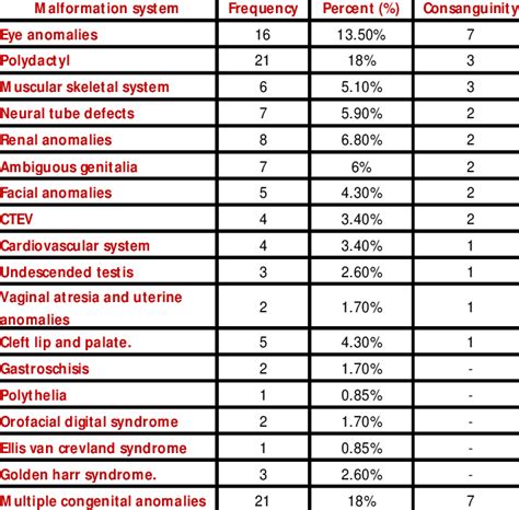 Showing Prevalence Of Congenital Anomalies Download Table