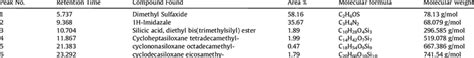 List Of Probable Phytochemical Constituents Identified By Hplc Spectra