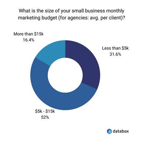 How To Set A Marketing Budget For A Small Business 20 Tips Databox