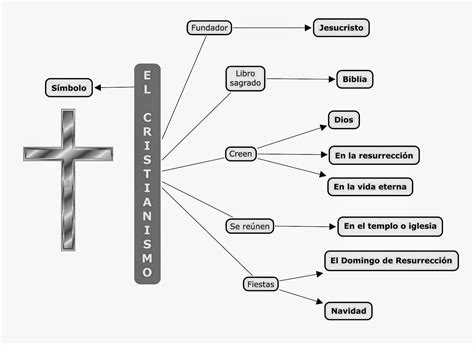 Qué Es Un Mapa Conceptual Del Cristianismo relucidar