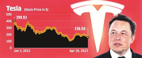 Tesla stocks: Tesla's plunge drags valuation below $500 billion - The