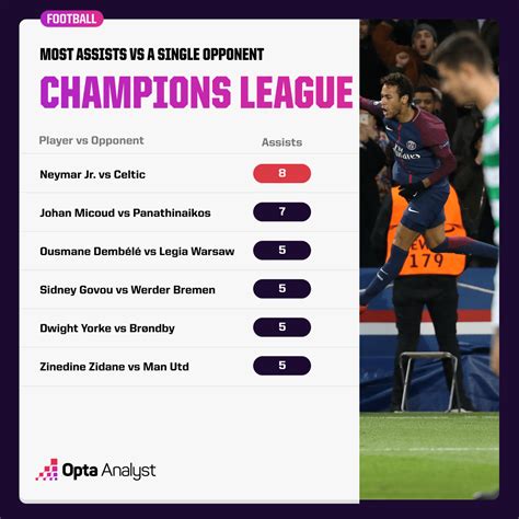 Most Assists In A Single Champions League Campaign Opta Analyst