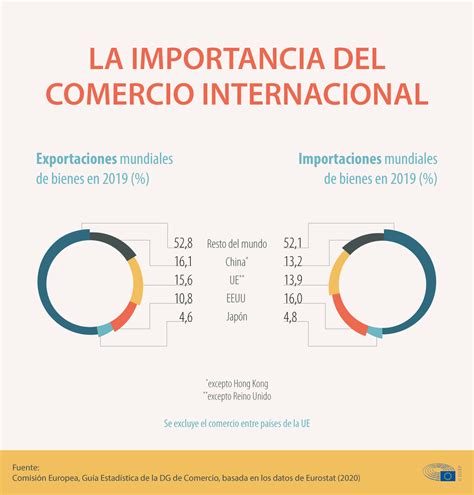 Gráfico De Comercio Internacional 2023