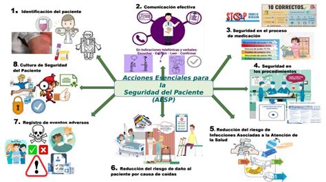 Acciones Esenciales Para La Seguridad Del Pacient Mindmeister Porn