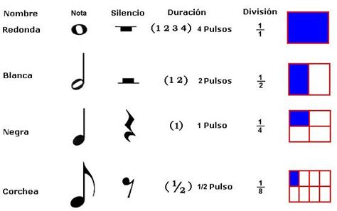 C Mo Identificar Los Valores De Las Notas Musicales Musicway