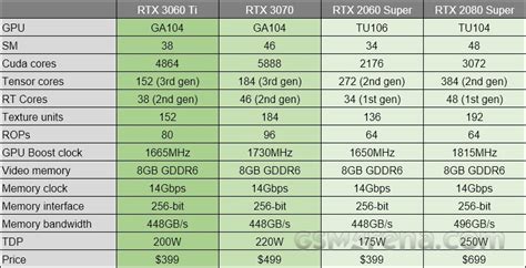 Nvidia announces RTX 3060 Ti with ray tracing and DLSS for $399 ...