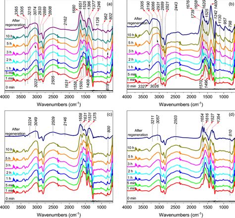 In Situ Drift Spectra Of A Bpei Sio And B Lpei Sio When Interacting