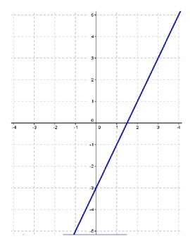 Graphing Linear Equations Activity-Interactive Bulletin Board ...