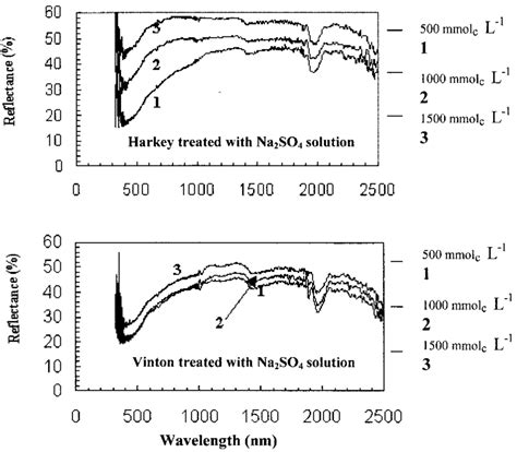 spectra   harkey   vinton soils treated