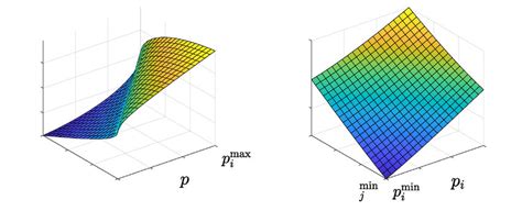 Surfaces defined by equations of steady-state model. | Download ...