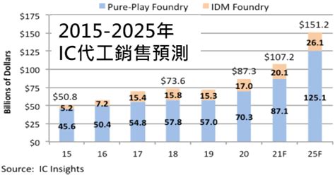 市場報導 ： 全球晶圓代工產值2021年突破千億美元 年增23％ 科技產業資訊室iknow