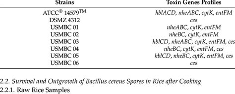 Toxigenic Profiles Of The B Cereus Strains Used In This Study